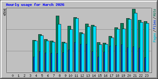 Hourly usage for March 2026