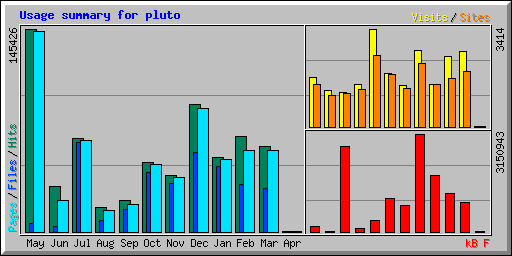 Usage summary for pluto